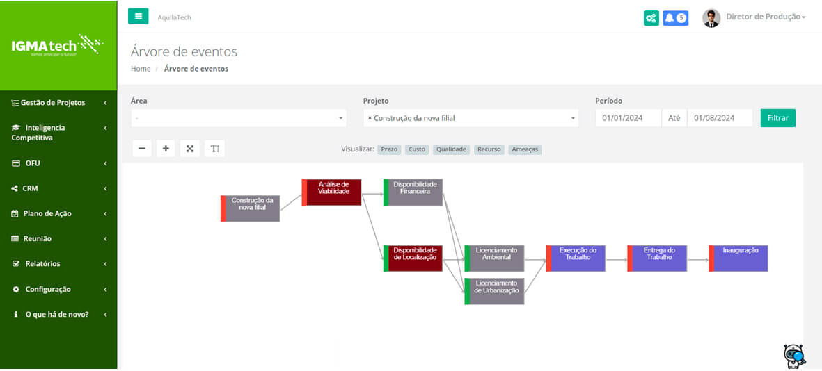 Gerenciamento de Projetos - Árvore de Eventos